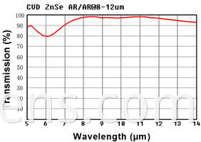 ZnSe coated curve